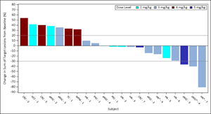 Figure 2: CX-2029 Waterfall Plot: Phase 1 Dose Escalation Study (2-5 mg/kg)