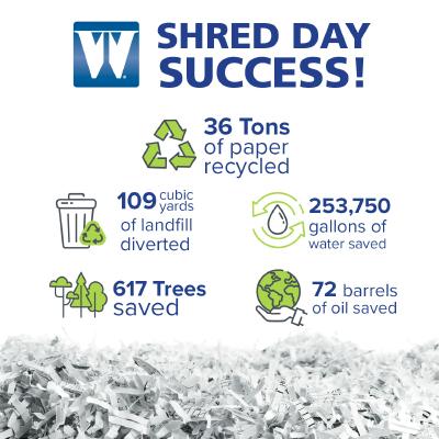 Washington Trust's 2022 Shred Day events helped to save important natural resources and lessen industrial waste, while also raising awareness of fraud and identity theft prevention for community members.