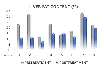 Reduction in liver fat content in T2DM patients with NASH, using Oramed’s oral insulin, ORMD-0801, measured by MRI. (PRNewsfoto/Oramed Pharmaceuticals Inc.)