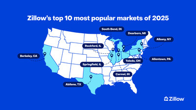 Zillow's 10 most popular markets of 2025: Rockford, Illinois; Berkeley, California; Albany, New York; Dearborn, Michigan; Toledo, Ohio; Carmel, Indiana; South Bend, Indiana; Abilene, Texas; Springfield, Illinois; Allentown, Pennsylvania.