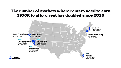The number of markets where renters need to earn $100K to afford rent has doubled since 2020