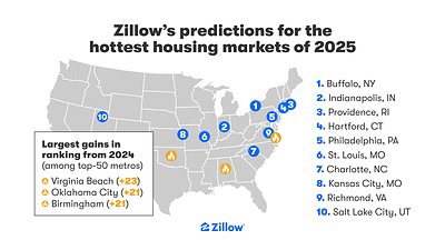 Buffalo, Indianapolis and Providence head Zillow's 2025 list of hottest housing markets, where competition among buyers will be strongest.