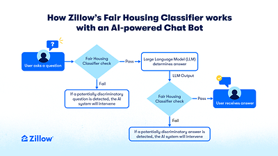 The Fair Housing Classifier acts as a protective measure, to encourage more equitable conversations with AI technology. It detects questions that could lead to discriminatory responses about legally protected groups in real estate experiences, such as search or chatbots.