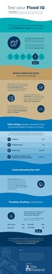 Check your facts on flooding.