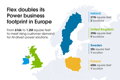 Flex’s Critical Power Business Doubles Its European Footprint