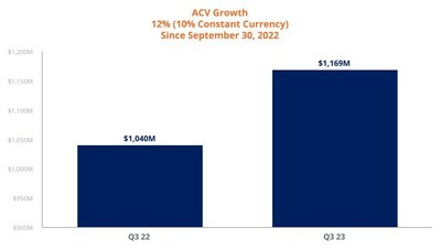 ACV growth