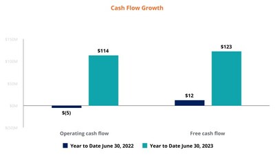 Cash Flow Growth