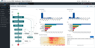 This screenshot of Pega Process Mining shows how users can quickly and easily visualize, analyze, and compare data on their processes.