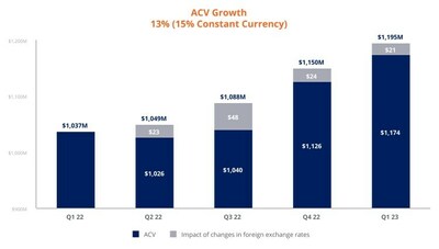 ACV Growth