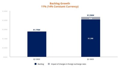 Backlog Growth