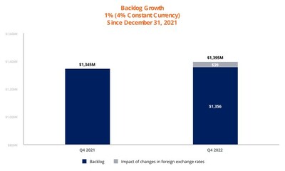 Backlog Growth: 1% (4% Constant Currency) Since December 31, 2021