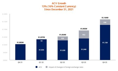 ACV Growth: 13% (16% Constant Currency) Since December 31, 2021