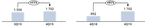 2. Active Clients² ('000s)