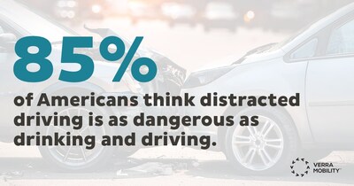 85% of Americans think distracted driving is as dangerous as drinking and driving, according to Verra Mobility's survey.