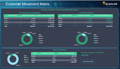 New Customer Attractiveness Scoring capabilities now available in BlackLine’s AR (accounts receivable) Intelligence solution are designed to provide real-time insights into the risk profile and behavior of an organization’s customer base.  Using the Customer Movement Matrix dashboard, which shows the movement of customers between and within bands based on changes in their scores, companies can identify which customers have worsened or improved in their payment behaviors.