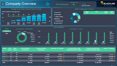 New Customer Attractiveness Scoring capabilities now available in BlackLine’s AR (accounts receivable) Intelligence solution are designed to provide real-time insights into the risk profile and behavior of an organization’s customer base.  Using the Company Overview dashboard, which shows the average current score and the changes of those scores over a period of time at the company level, companies can benchmark all of their customers based upon real-time behavioral attributes.