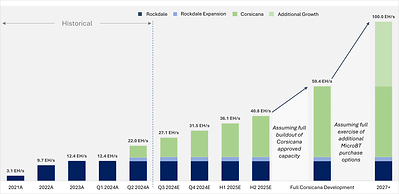 Riot anticipates achieving a total self-mining hash rate capacity of 31 EH/s by the end of 2024. 

As previously disclosed, in June 2023, Riot entered into a long-term master purchase agreement with MicroBT, which included an initial order of 33,280 immersion miners for the Corsicana Facility. Effective December 1, 2023, Riot executed a second order under the MicroBT master agreement for an additional 66,560 immersion miners, primarily for the Corsicana Facility. In February 2024, Riot entered i