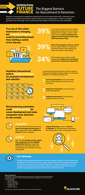 Research commissioned by accounting automation software leader BlackLine reveals that too much transactional work is hindering career progression and talent development within Finance and Accounting (F&A). A reliance on legacy processes and technology is also undermining F&A’s ability to recruit the best new candidates.