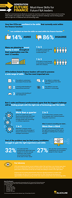 Research commissioned by accounting automation software leader BlackLine reveals the must-have skills for future Finance and Accounting (F&A) leaders and suggests that companies’ biggest recruitment challenge could be finding people with the right mix of traditional F&A and technology skills.