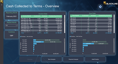 BlackLine AR Intelligence's Cash Collected to Terms feature provides the ability to track and measure payment terms, outstanding balances, cash collected and debt positions across the customer base and see how customers actually pay against those terms.