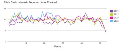 DocSend, a secure document sharing platform and Dropbox (NASDAQ: DBX) company, today released a data analysis of its Pitch Deck Interest (PDI) metrics showing 2024 investor pitch deck engagement rose after global startup funding hit a five-year low. The analysis shows VCs are confident in the marketplace and founders (activity up 10.8% YoY) may finally be able to get the funding they need.