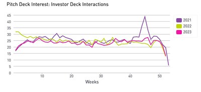 DocSend, a secure document sharing platform and Dropbox (NASDAQ: DBX) company, released a new data analysis of startup fundraising showing positive momentum for the first time in six quarters, based on investor engagement with pitch decks.