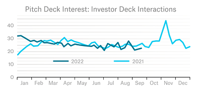 DocSend, a leading secure document sharing platform, today released third-quarter 2022 data based on its Pitch Deck Interest metrics.