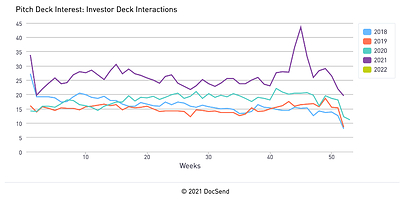 DocSend Year-End 2021 Pitch Deck Interest Data Shows 55% Increase in VC Engagement as Investors Sprint from Pitch Deck to Term Sheet.