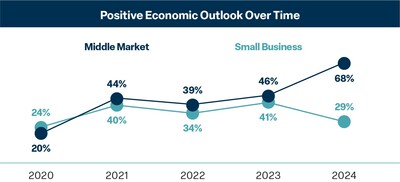 Economic Outlook Over Time