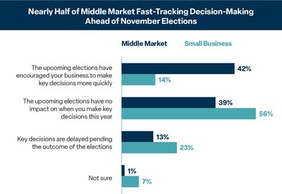Election Impact on Business Decisions