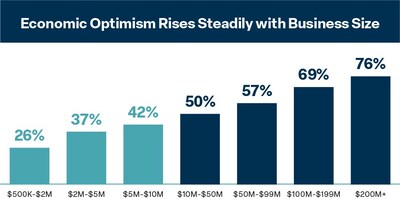 Economic Optimism by Business Size