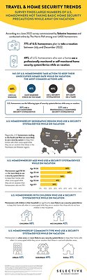 Seventy-seven percent of U.S. homeowners plan to take at least one vacation between July and December 2022, according to a new study commissioned by Selective Insurance, with 44% planning to travel for a week or longer. While 59% of U.S. homeowners have a home security system or device, less than half (49%) use one to protect their unoccupied home when they are on vacation.  Locking all their windows (68%) is the most common home security measure vacationing U.S. homeowners use to protect their vacant homes.