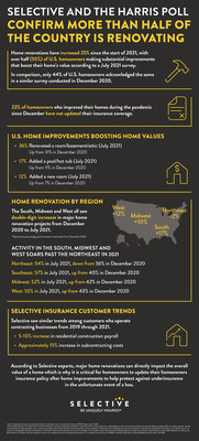 Selective conducted a national study with the Harris Poll that confirms home renovations have increased since the start of 2021, with over half (55%) of U.S. homeowners making substantial improvements that boost the value of their homes.