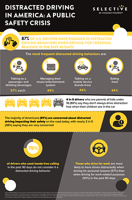 A new survey commissioned by Selective and conducted by the Harris Poll examines the occurrence of distracted driving, and measures levels of awareness and concern about distracted behaviors across America.