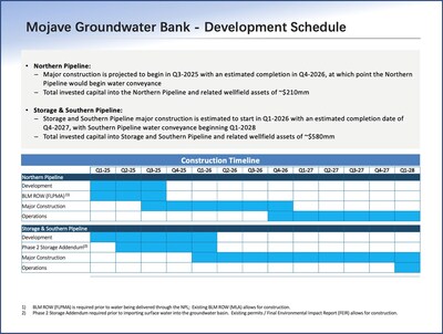 Cadiz Shareholder Letter Development Schedule
