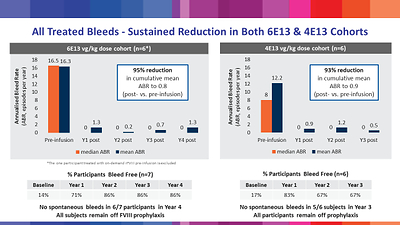 Table 1: ABR prior to and following treatment with valoctocogene roxaparvovec in BioMarin’s Phase 1/2 study, as presented at the WFH Virtual Summit 2020.