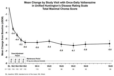 Figure 1: Mean Changes in TMC Score by Study Visit