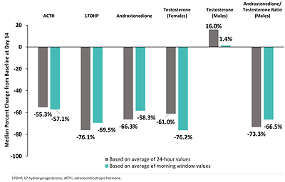Figure 1: ≥50% Median Reductions in ACTH, 17-OHP, and Androstenedione (Males and Females), Testosterone (Females), and Androstenedione/Testosterone Ratio (Males) After 14 Days of Crinecerfont Treatment