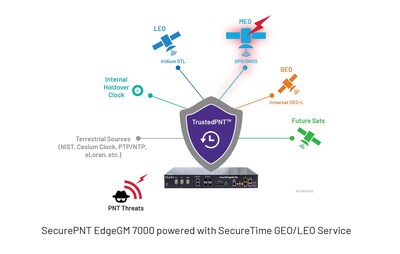 “The world has seen a steady rise in threats to critical infrastructure, including disruption to the Positioning, Navigation and Timing services that are so vital to secure operations,” said Doug Russell, Senior Vice President, AvComm, VIAVI. “With the EdgeGM 7000, VIAVI is enhancing our portfolio to stay ahead of a rapidly evolving threat landscape, providing customers with the industry’s most powerful features in a flexible and scalable architecture.”