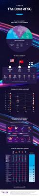 In its seventh annual “The State of 5G”, VIAVI revealed that there are 2,497 cities globally with commercial 5G networks, across 92 countries. A further 23 countries have pre-commercial 5G trials underway and 32 countries have announced their 5G intentions.