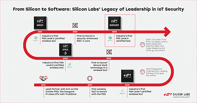 Silicon Labs has a history of leading the industry in IoT Security.