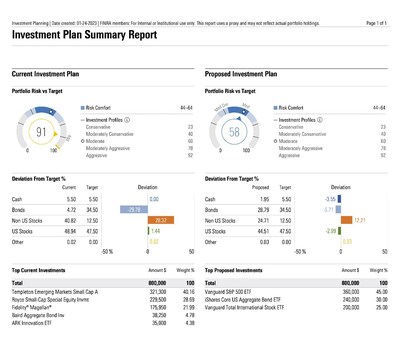 In the Investment Planning Experience, advisors can optimize and propose a holistic investment plan that demonstrates a closer alignment to a client’s personal preferences.