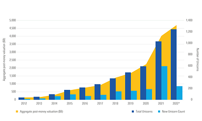Growth of Unicorns by Number and Assets, 2012-2022. Data as of 6-30-2022. Source: PitchBook.