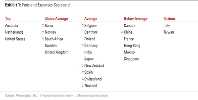 Exhibit 1 of the Global Investor Experience report on Fees and Expenses shows the scorecard for the markets covered in the study. The arrows indicate whether a market experienced a change in grade since the last study in 2019.