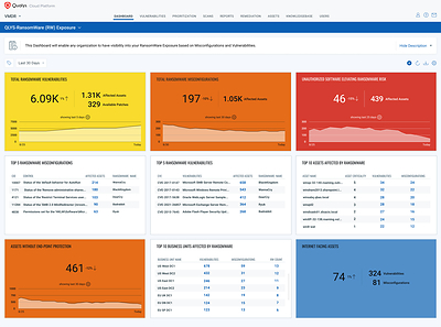 Qualys Ransomware Risk Assessment dashboard