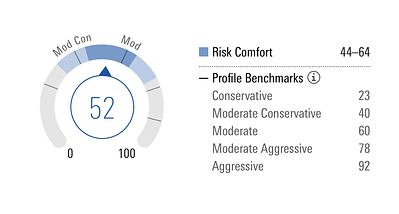 Morningstar Portfolio Risk Score measures a portfolio’s level of risk compared with Morningstar’s Target Allocation Index family and can be applied to client portfolios, model portfolios, proposed portfolios, or individual managed investments.