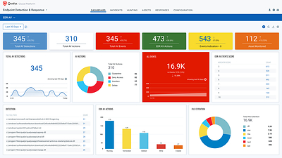 Qualys Multi-Vector EDR with malware protection blocks the latest malicious threats including ransomware and phishing attacks