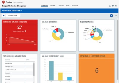 Qualys Multi-Vector EDR correlates multiple security vectors for unified endpoint security management – all in a single cloud-based app