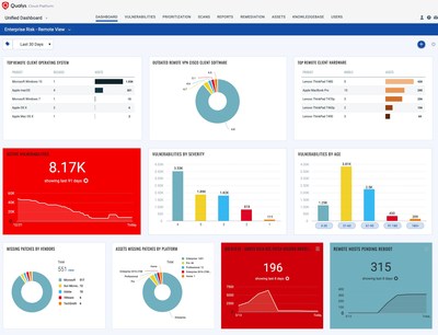 Free Remote Endpoint Protection with Unified Dynamic Dashboard to visualize every facet of the company’s security effort from remote endpoints connecting to the network, outdated VPN clients, prioritized vulnerabilities with public exploits as well as hosts missing critical patches, and hosts awaiting reboots after patching.