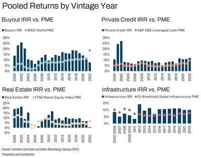 Pooled Returns by Vintage Year
